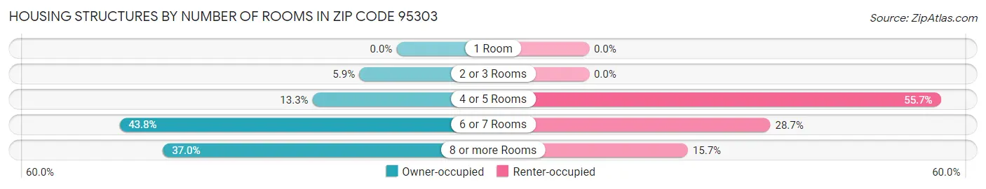 Housing Structures by Number of Rooms in Zip Code 95303