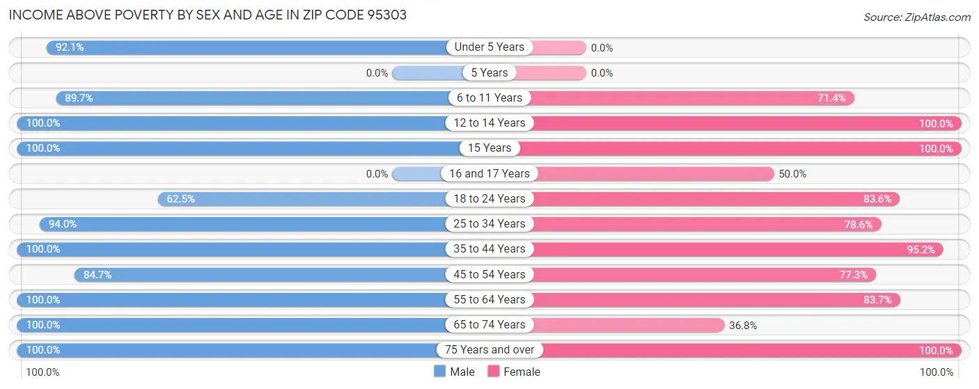 Income Above Poverty by Sex and Age in Zip Code 95303