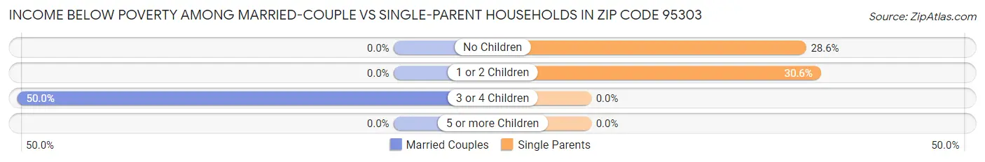 Income Below Poverty Among Married-Couple vs Single-Parent Households in Zip Code 95303