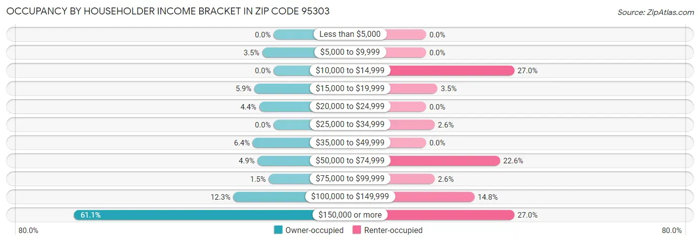 Occupancy by Householder Income Bracket in Zip Code 95303