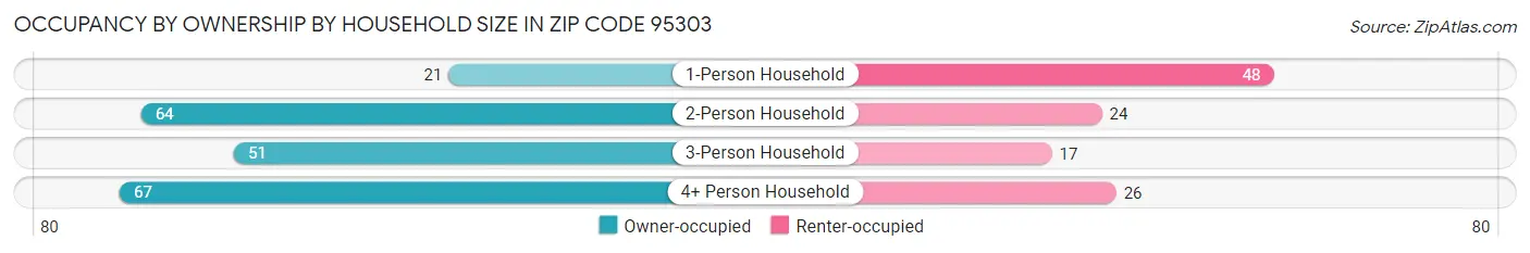 Occupancy by Ownership by Household Size in Zip Code 95303