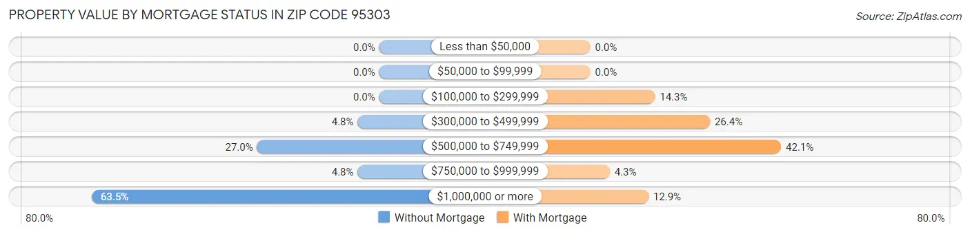 Property Value by Mortgage Status in Zip Code 95303