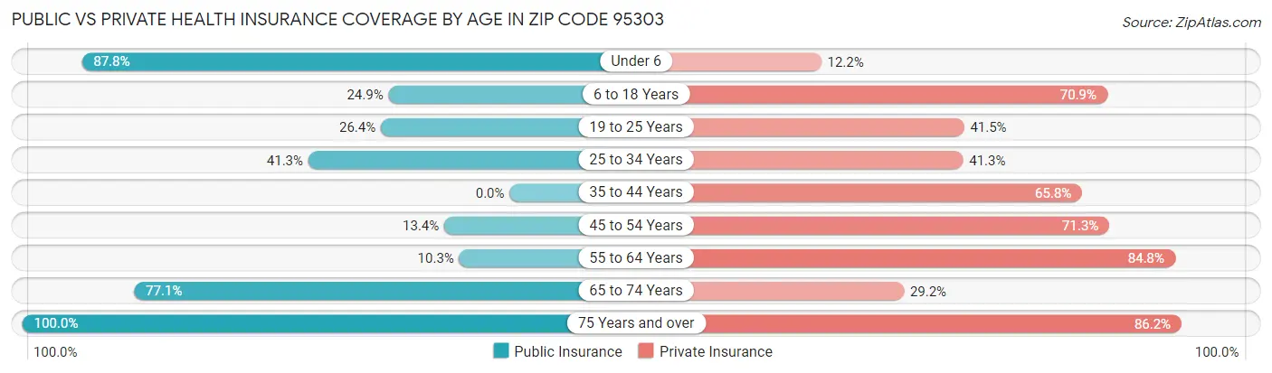 Public vs Private Health Insurance Coverage by Age in Zip Code 95303