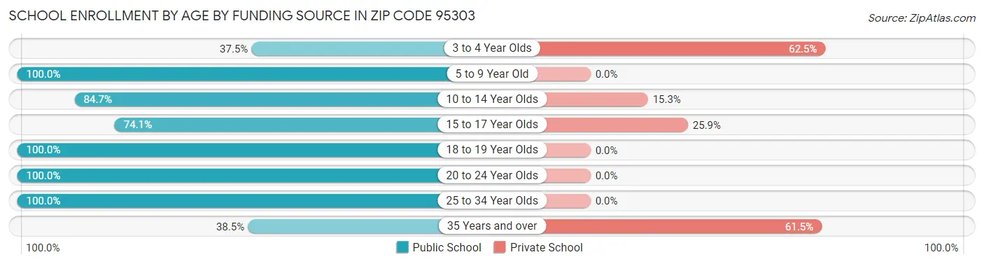 School Enrollment by Age by Funding Source in Zip Code 95303