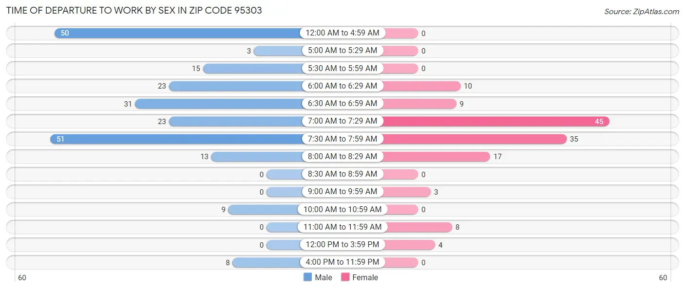 Time of Departure to Work by Sex in Zip Code 95303