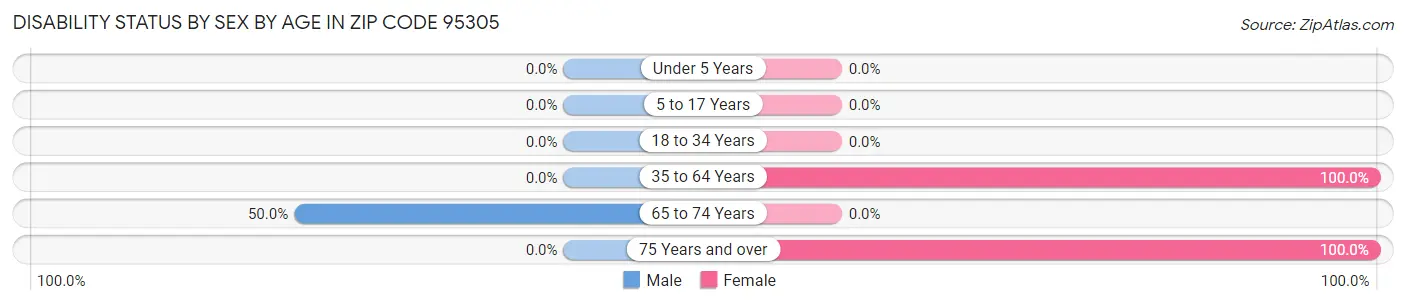 Disability Status by Sex by Age in Zip Code 95305