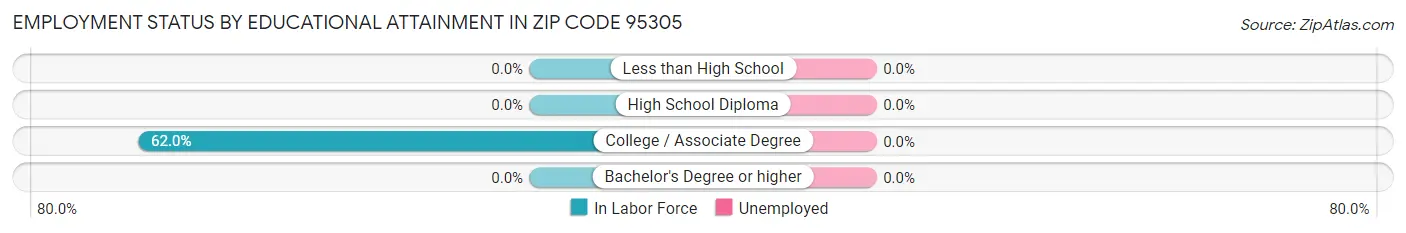 Employment Status by Educational Attainment in Zip Code 95305