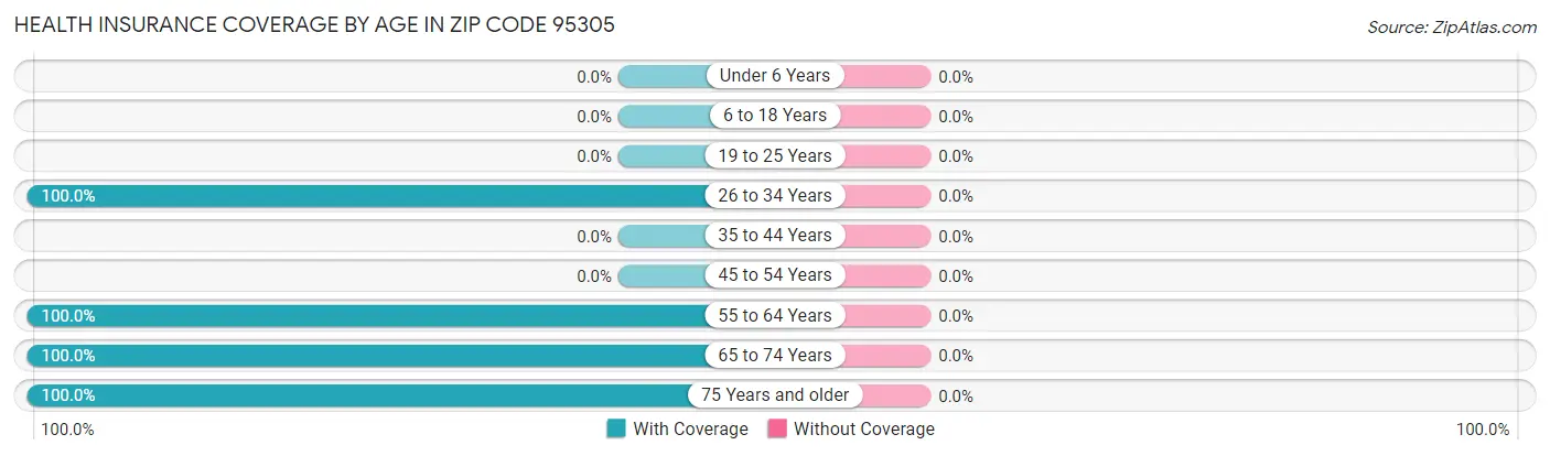 Health Insurance Coverage by Age in Zip Code 95305