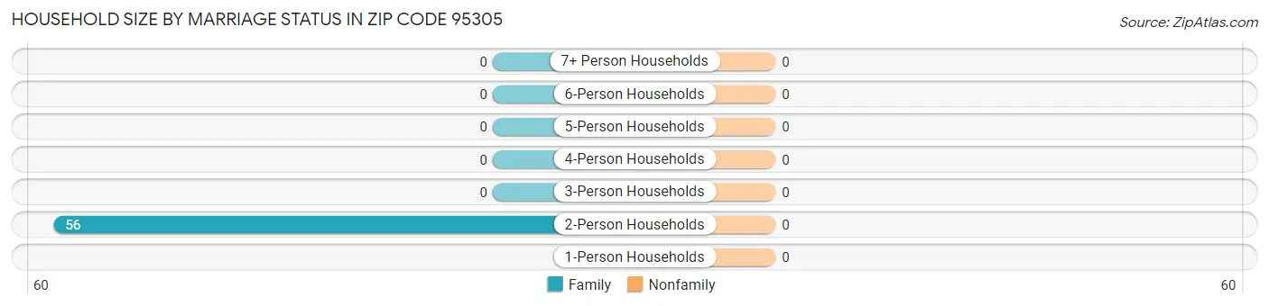 Household Size by Marriage Status in Zip Code 95305