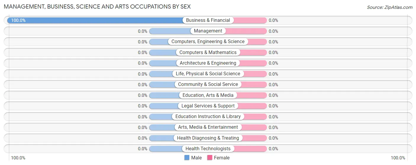 Management, Business, Science and Arts Occupations by Sex in Zip Code 95305