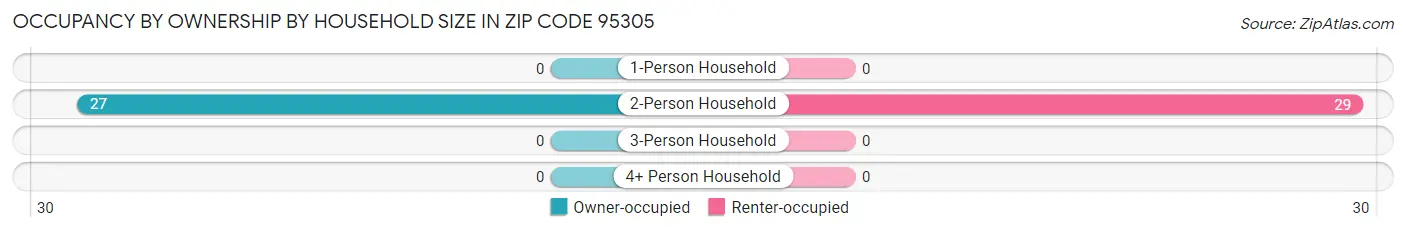 Occupancy by Ownership by Household Size in Zip Code 95305