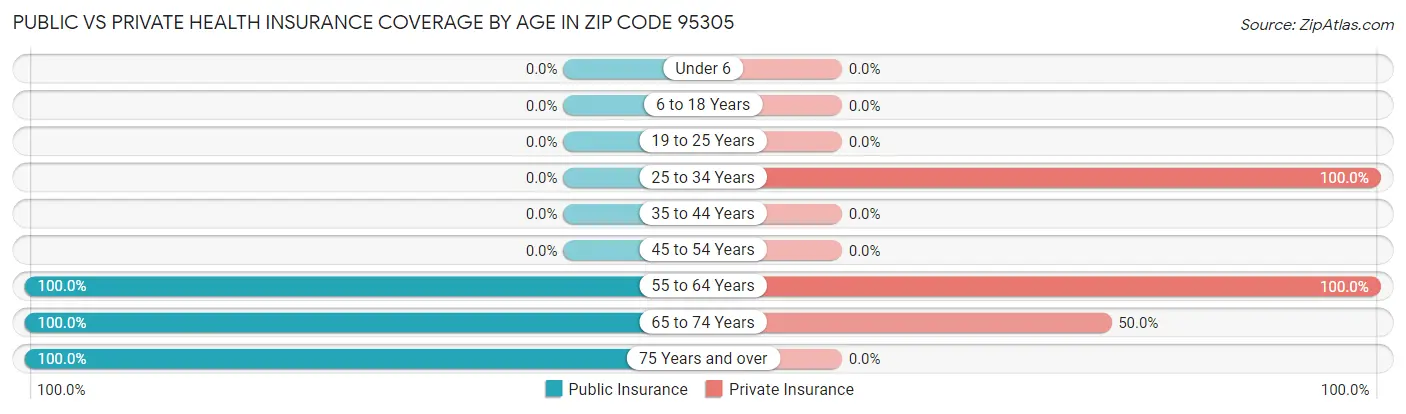 Public vs Private Health Insurance Coverage by Age in Zip Code 95305