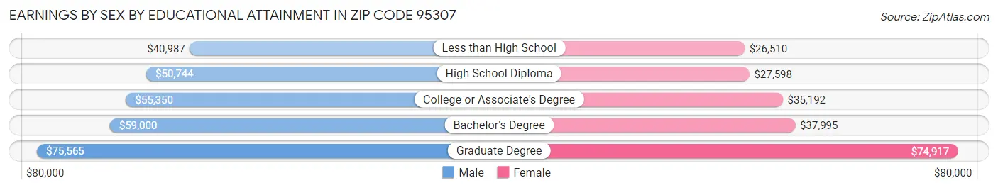 Earnings by Sex by Educational Attainment in Zip Code 95307