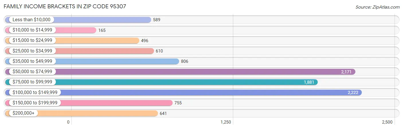 Family Income Brackets in Zip Code 95307