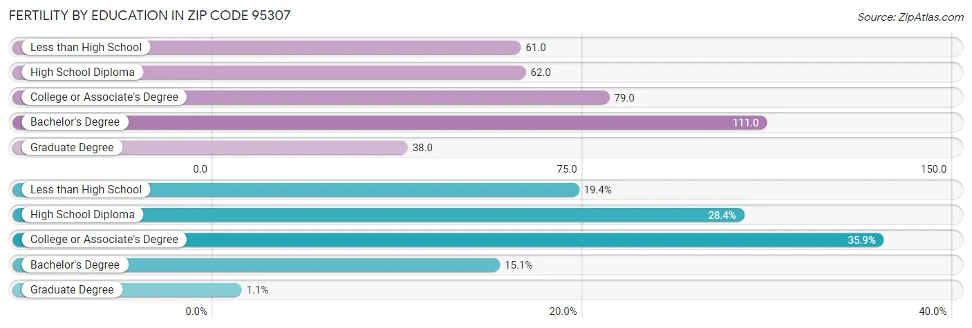 Female Fertility by Education Attainment in Zip Code 95307