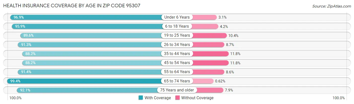 Health Insurance Coverage by Age in Zip Code 95307