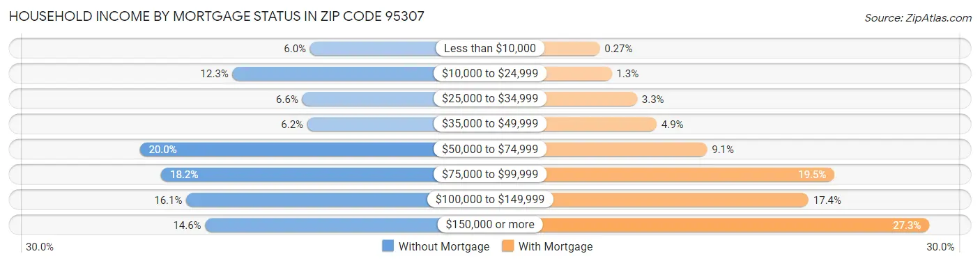 Household Income by Mortgage Status in Zip Code 95307