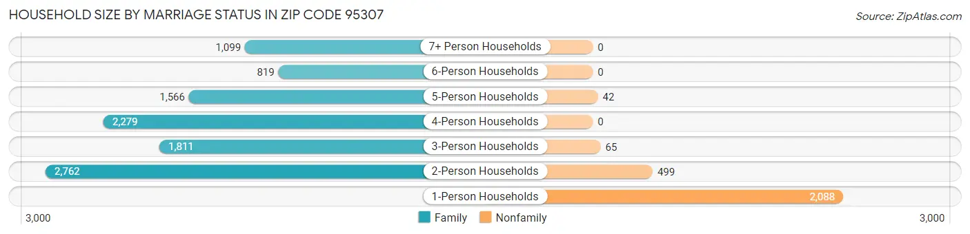 Household Size by Marriage Status in Zip Code 95307