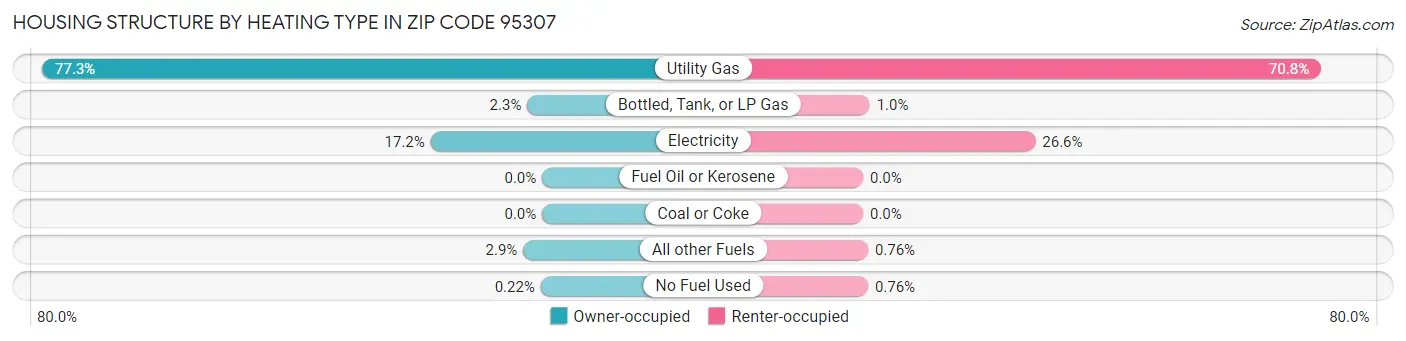 Housing Structure by Heating Type in Zip Code 95307