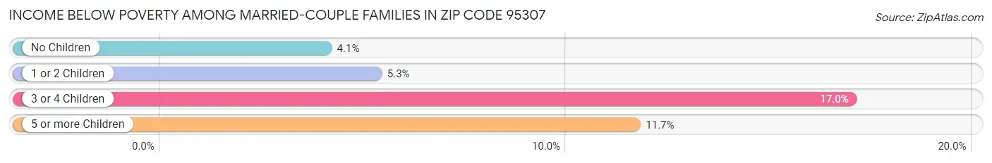 Income Below Poverty Among Married-Couple Families in Zip Code 95307