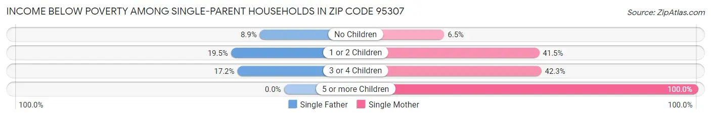 Income Below Poverty Among Single-Parent Households in Zip Code 95307
