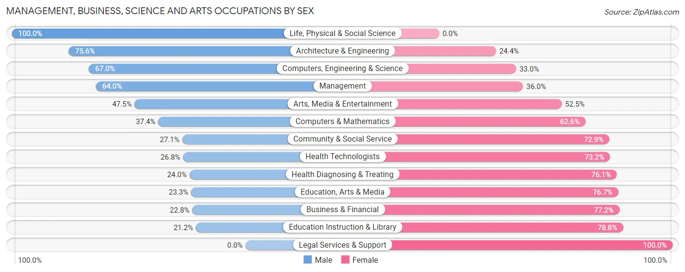 Management, Business, Science and Arts Occupations by Sex in Zip Code 95307
