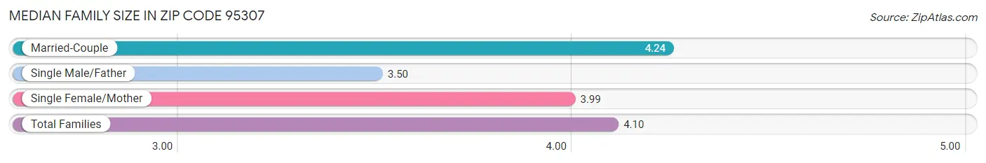 Median Family Size in Zip Code 95307