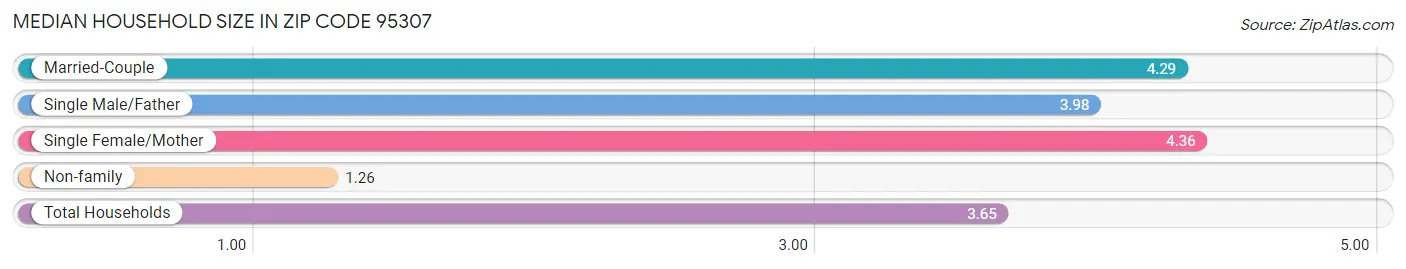 Median Household Size in Zip Code 95307