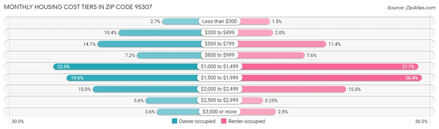 Monthly Housing Cost Tiers in Zip Code 95307