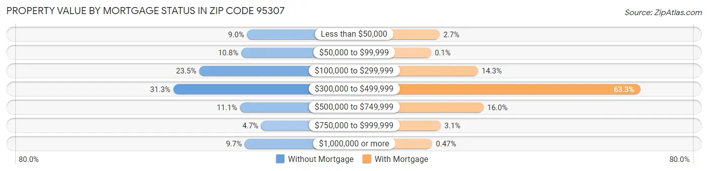 Property Value by Mortgage Status in Zip Code 95307