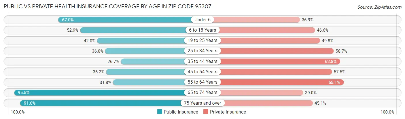 Public vs Private Health Insurance Coverage by Age in Zip Code 95307