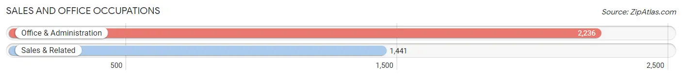 Sales and Office Occupations in Zip Code 95307