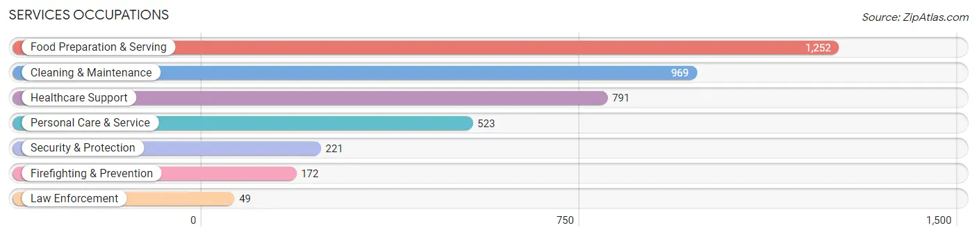 Services Occupations in Zip Code 95307