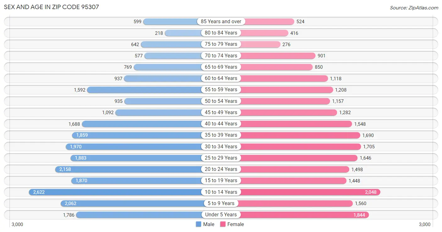 Sex and Age in Zip Code 95307