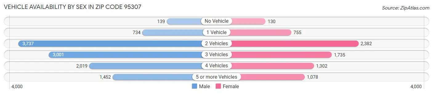 Vehicle Availability by Sex in Zip Code 95307