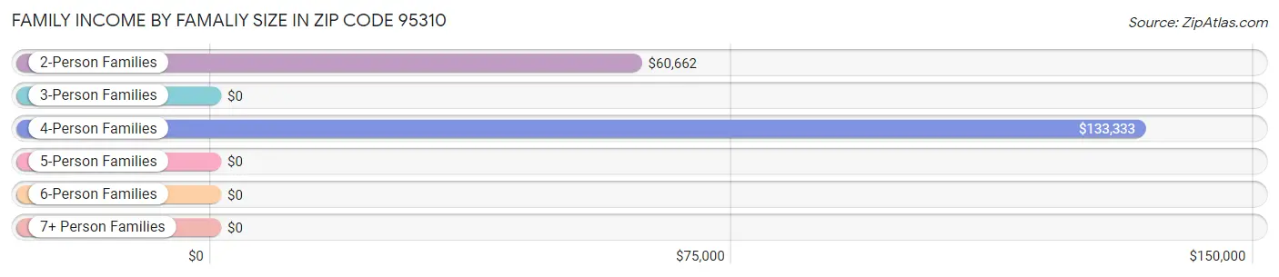 Family Income by Famaliy Size in Zip Code 95310