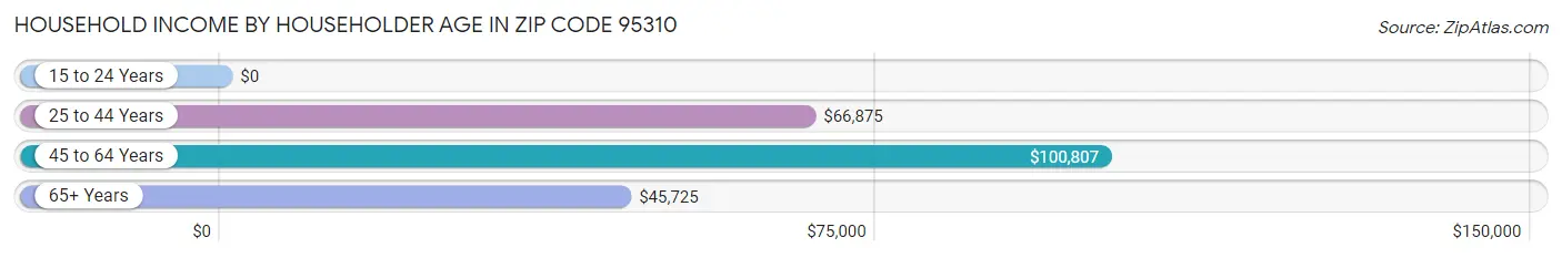 Household Income by Householder Age in Zip Code 95310