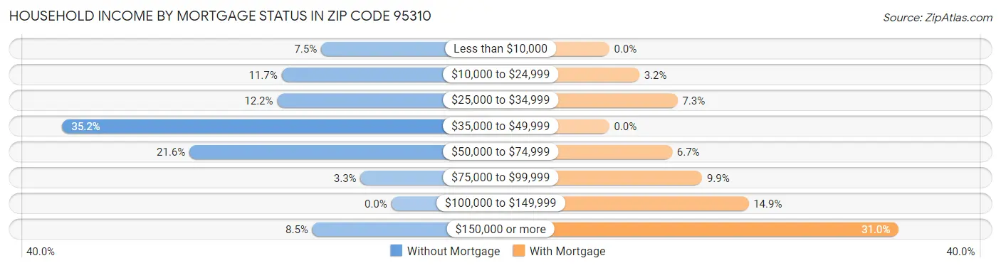 Household Income by Mortgage Status in Zip Code 95310