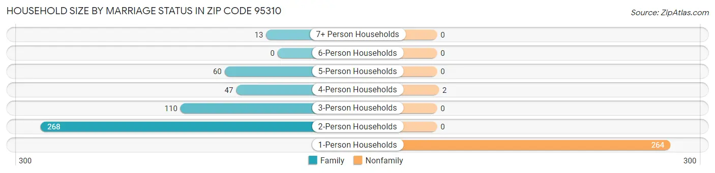 Household Size by Marriage Status in Zip Code 95310