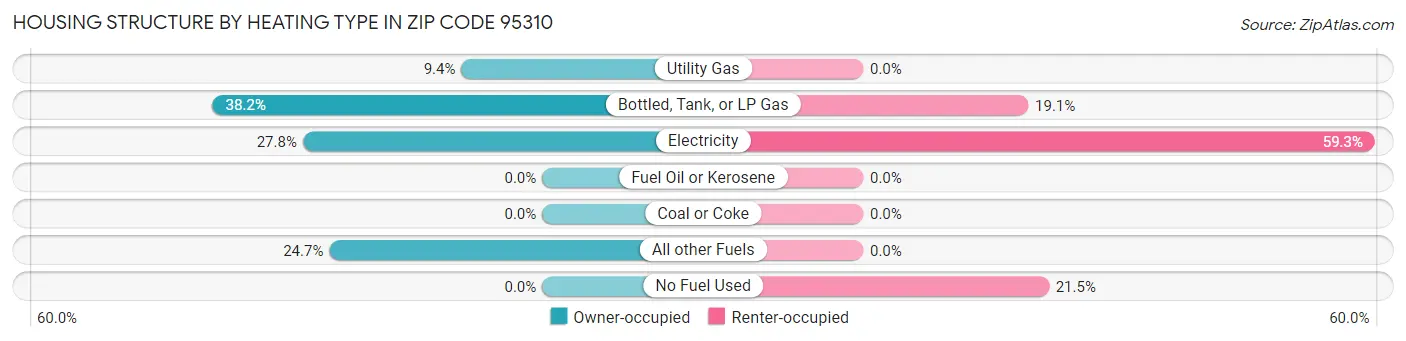 Housing Structure by Heating Type in Zip Code 95310