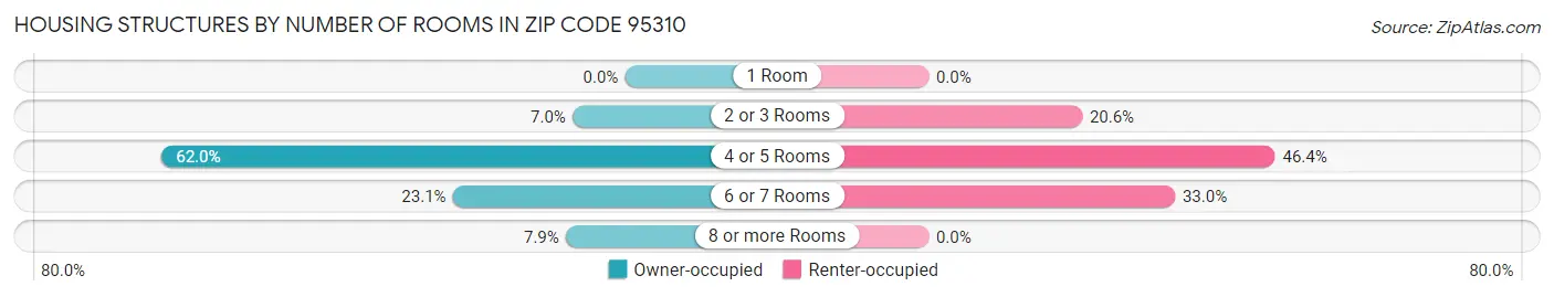 Housing Structures by Number of Rooms in Zip Code 95310