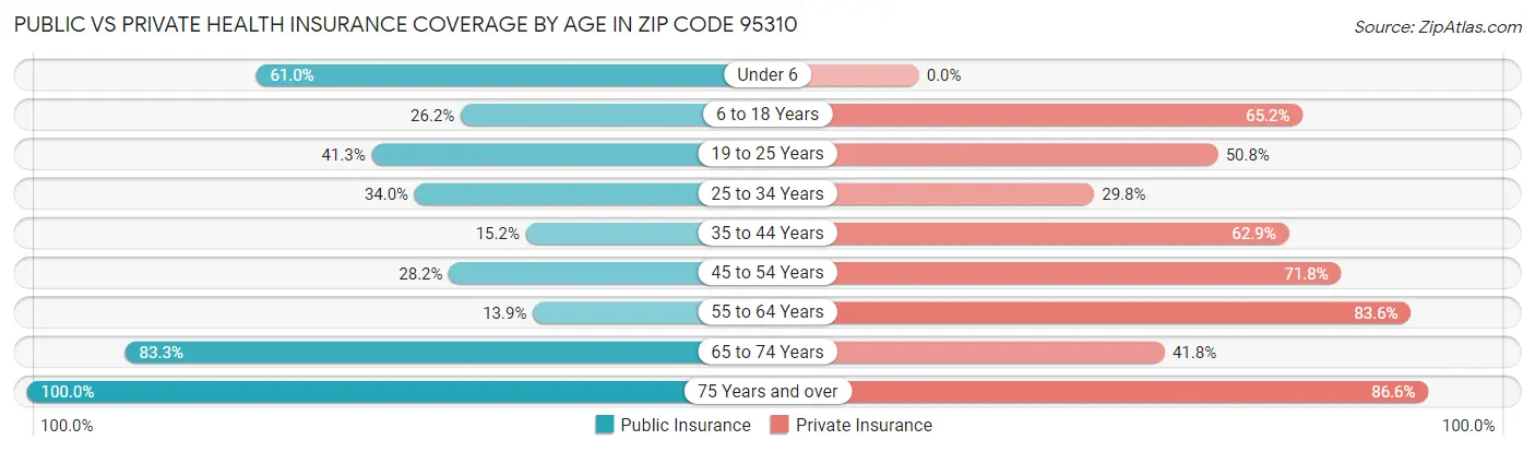 Public vs Private Health Insurance Coverage by Age in Zip Code 95310