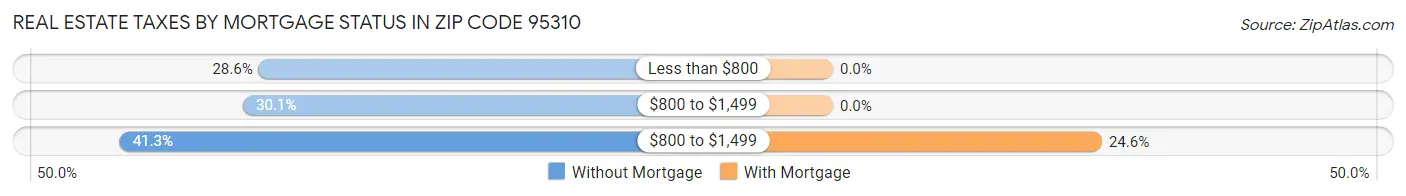 Real Estate Taxes by Mortgage Status in Zip Code 95310