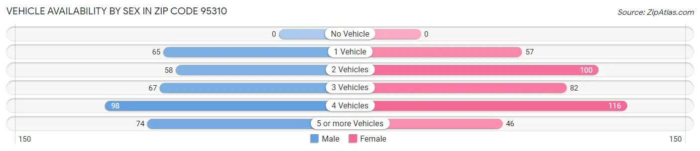Vehicle Availability by Sex in Zip Code 95310