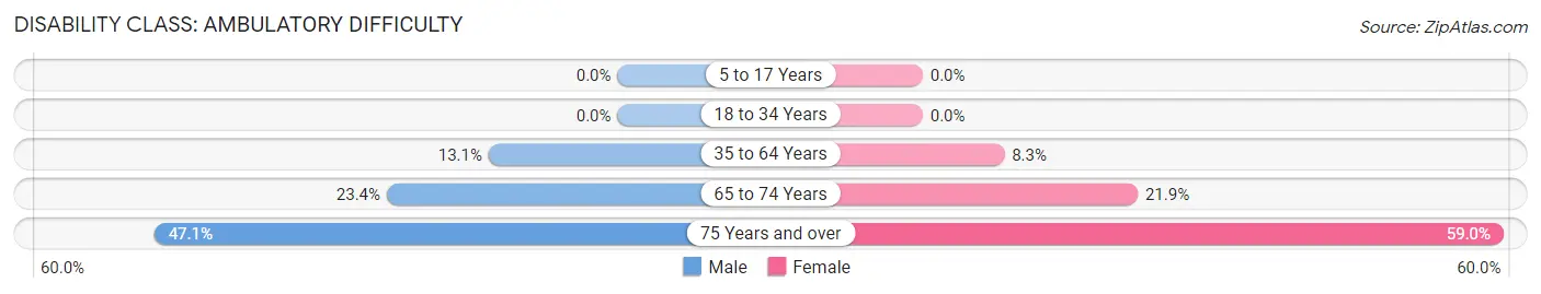 Disability in Zip Code 95311: <span>Ambulatory Difficulty</span>