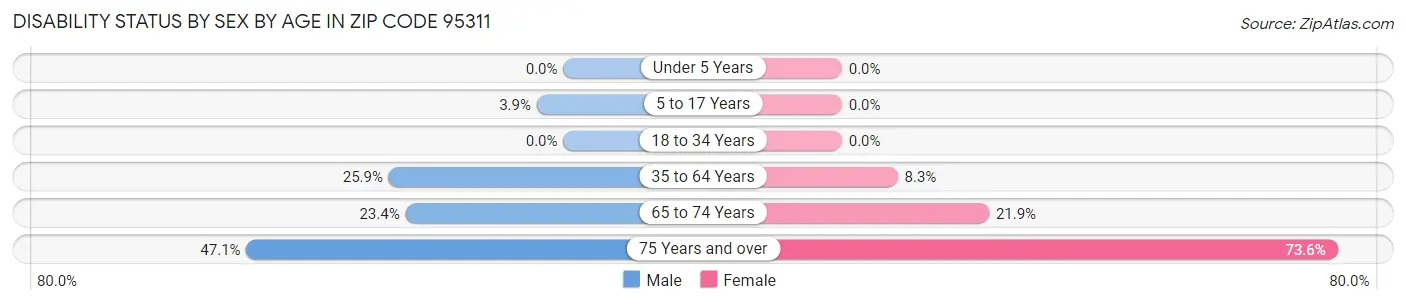 Disability Status by Sex by Age in Zip Code 95311