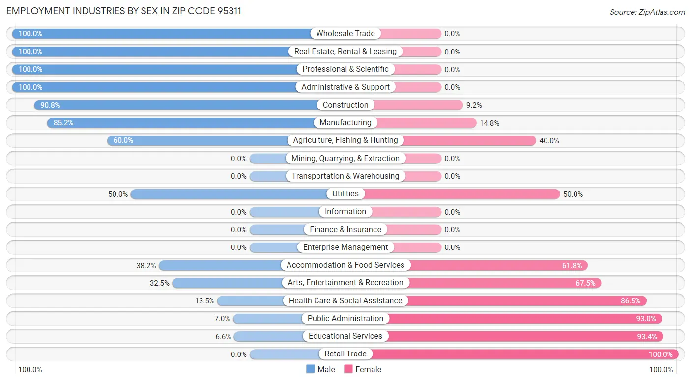 Employment Industries by Sex in Zip Code 95311