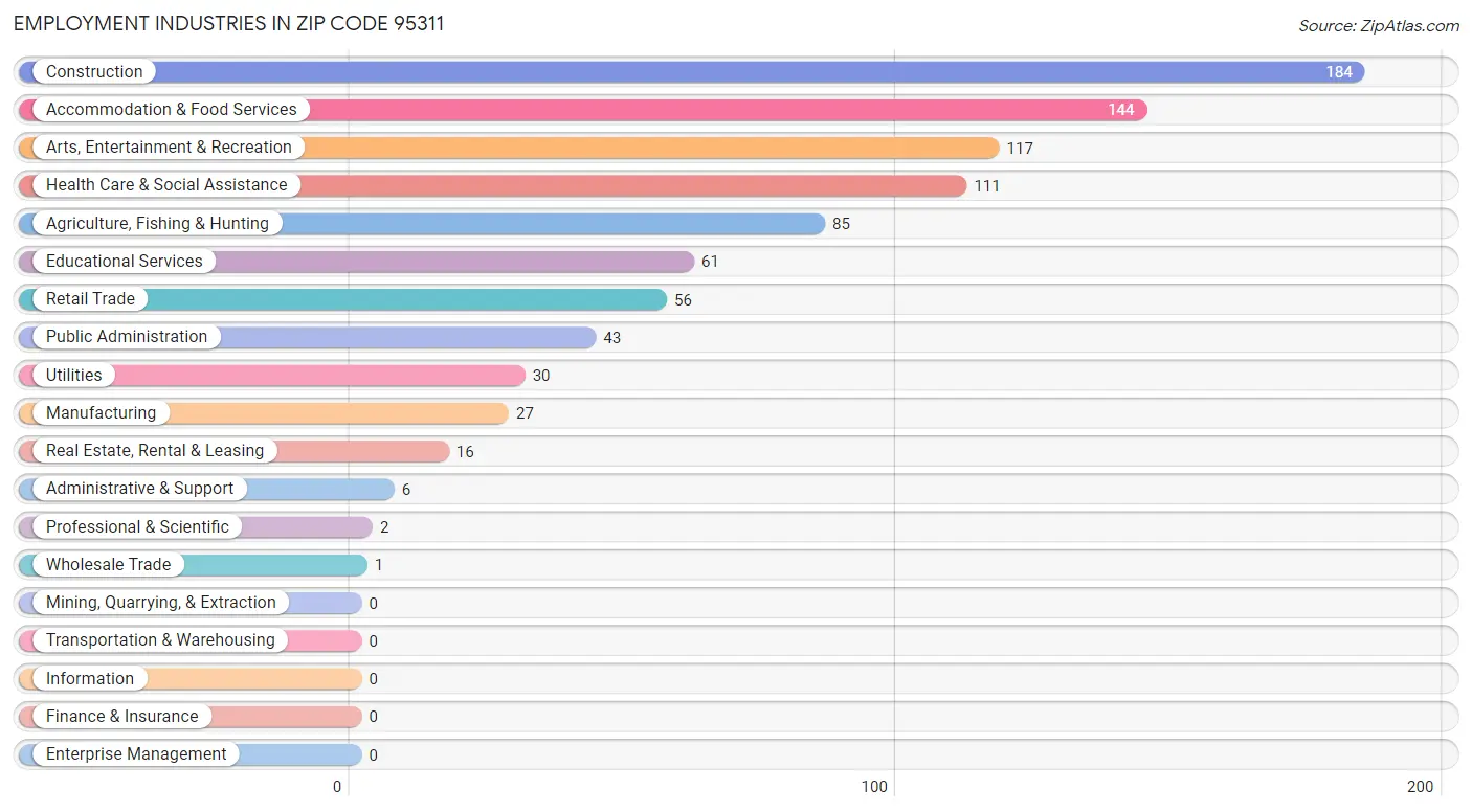 Employment Industries in Zip Code 95311