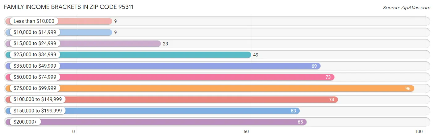 Family Income Brackets in Zip Code 95311