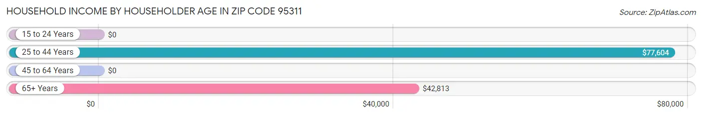 Household Income by Householder Age in Zip Code 95311